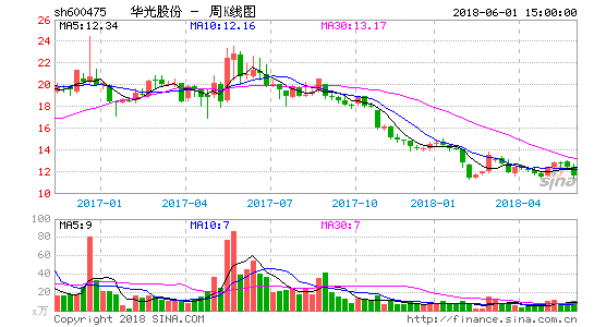 600475华光股份-600475华光股份股吧