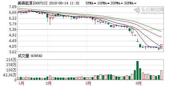 000723股票-000723股票行情