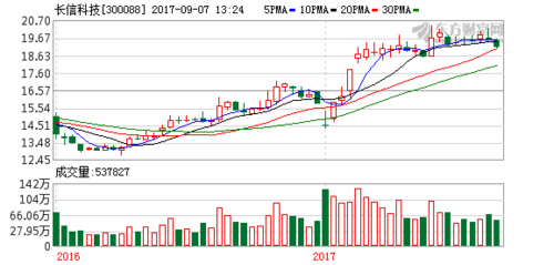 300088长信科技-300088长信科技股吧