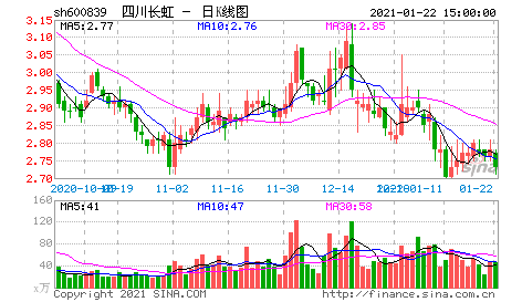 四川长虹股票代码-四川长虹股票代码是多少