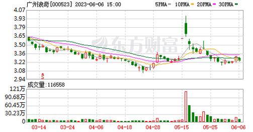 广州浪奇000523-广州浪奇000523股票
