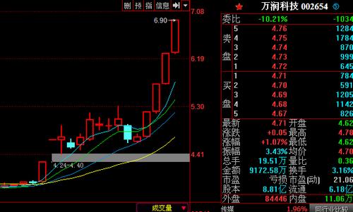 万润科技-万润科技股吧