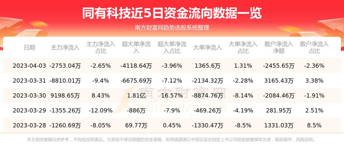 同有科技-同有科技(300302)股吧