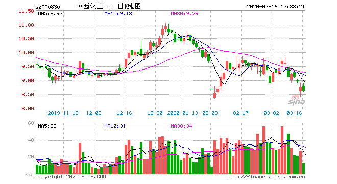 鲁西化工-鲁西化工股票股吧