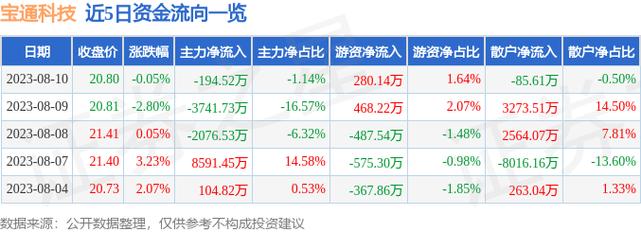 宝通科技-宝通科技股票股吧