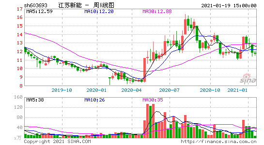 江苏新能-江苏新能股票股吧