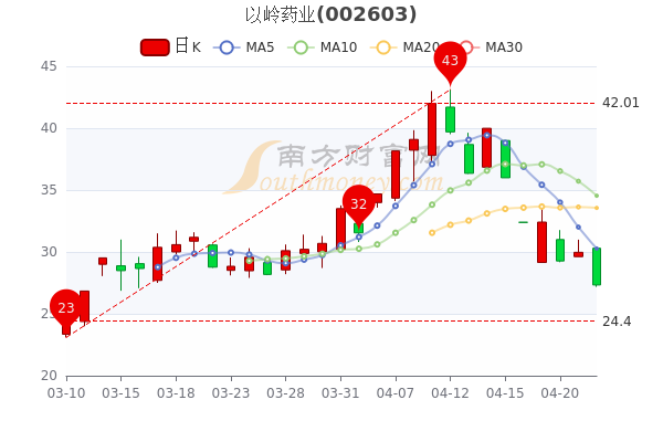 以岭药业股票-以岭药业股票行情