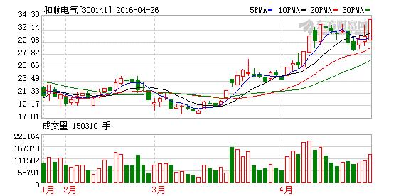 300141-300141和顺电气股票股吧