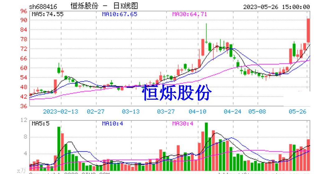 688416-688416恒烁股份股吧