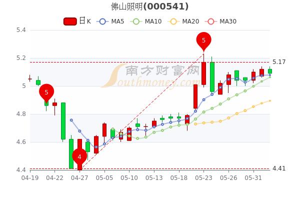 佛山照明股票-佛山照明股票行情