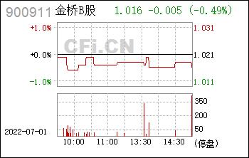 浦东金桥b股-浦东金桥B股