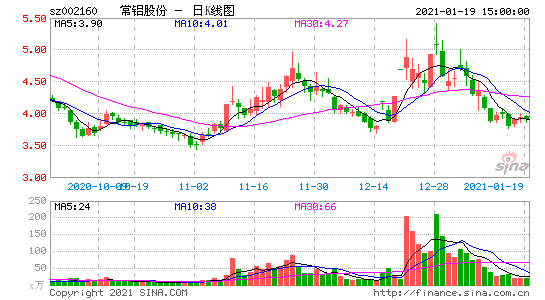 002160股票-002160股票行情