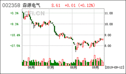 森源电气002358-森源电气002358最新消息