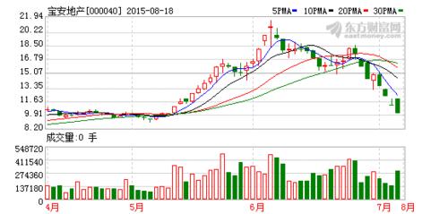 宝安地产股票-宝安地产股票000040