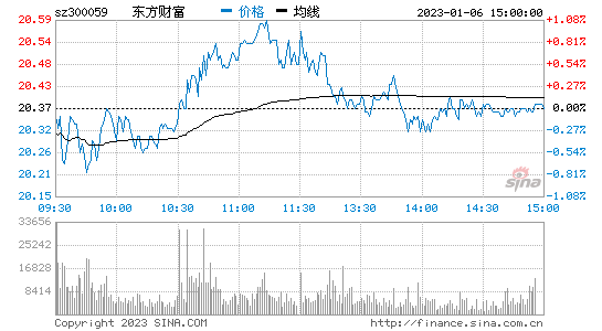 300059-300059东方财富网股吧