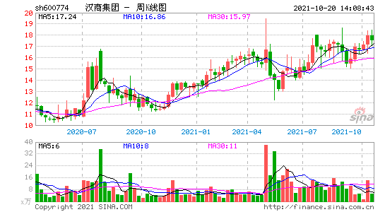 汉商集团股票-汉商集团股票股吧