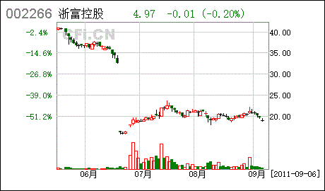 002266浙富股份-002266浙富股份传闻