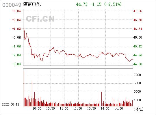 德赛电池000049-德赛电池000049股票分析