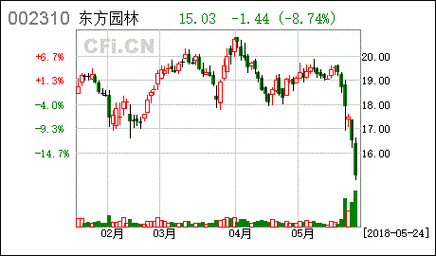 东方园林-东方园林股吧