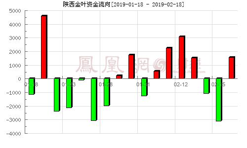 陕西金叶-陕西金叶股票股吧