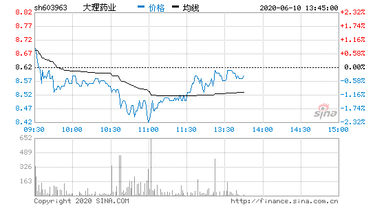 大理药业-大理药业股票股吧