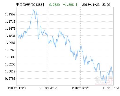 001230-001230基金净值