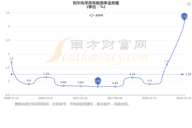 利尔化学股票-利尔化学股票股吧