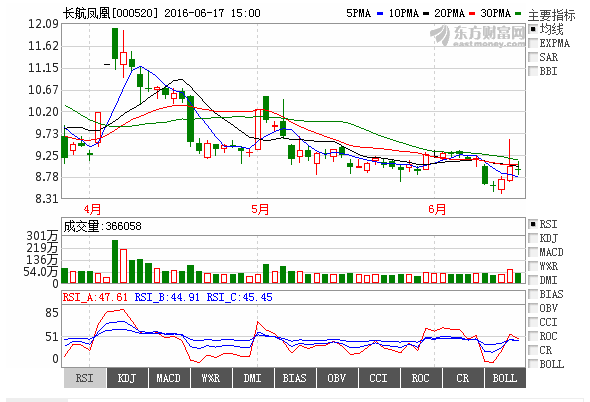 长航凤凰股票-000520长航凤凰股票