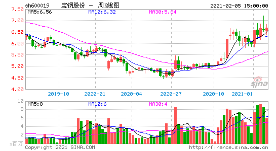 宝钢股份600019-宝钢股份600019股票