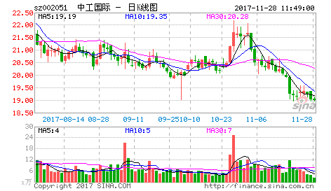 中工国际-中工国际股票股吧