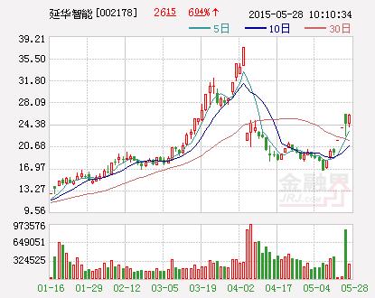 延华智能-延华智能股票股吧