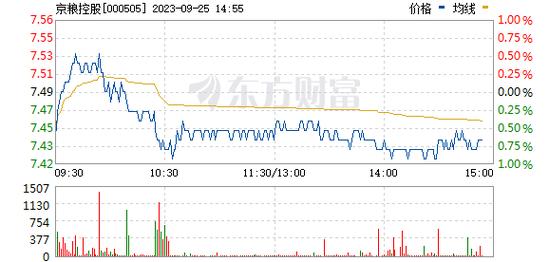 京粮控股-京粮控股(000505)股吧