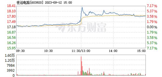 世运电路-世运电路股票股吧
