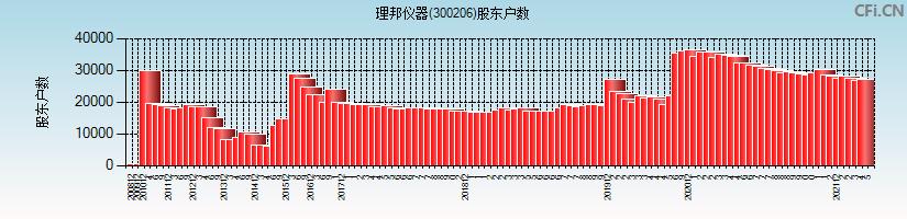 理邦仪器-理邦仪器(300206)股吧