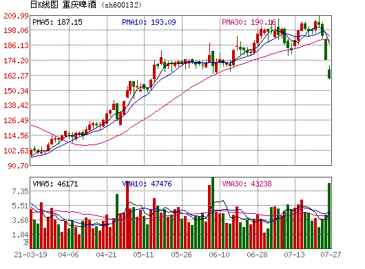 重庆啤酒 疫苗-重庆啤酒疫苗事件股票分析