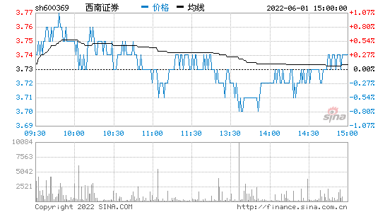 西南证劵-西南证券股票