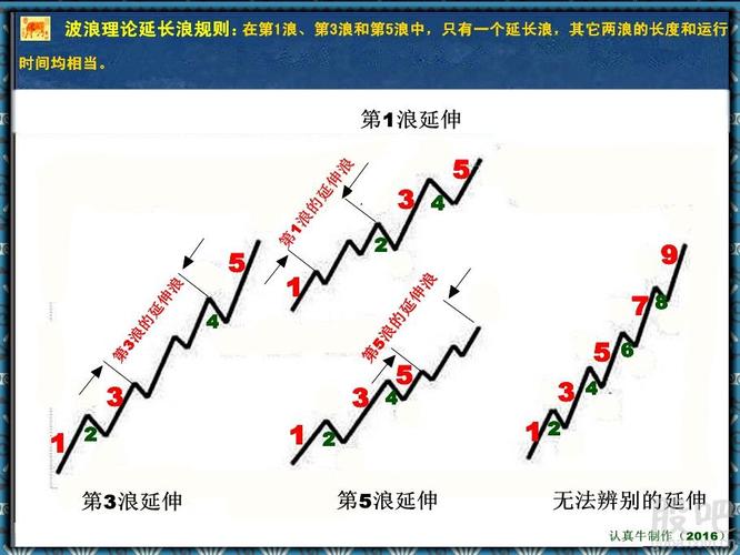 90股浪网-股市浪型图解