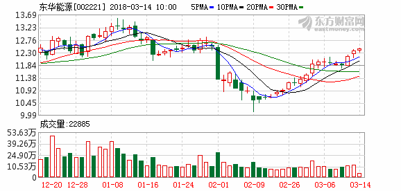 002221股票-002221股票行情