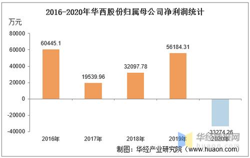 华西股份-华西股份主营业务