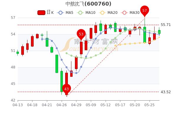 中航沈飞-中航沈飞股票