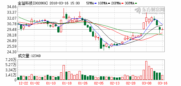 金溢科技-金溢科技(002869)股吧