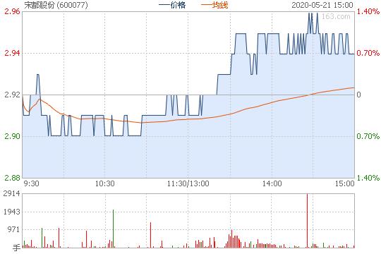 600077股票-600077股票行情