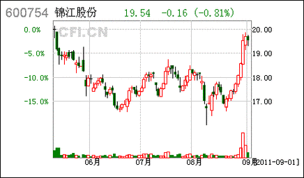 锦江股份股票-锦江股份股票价格