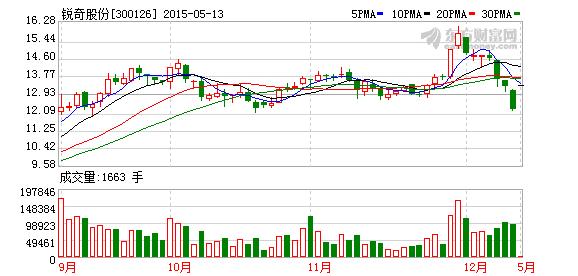 300126锐奇股份-300126锐奇股份股吧