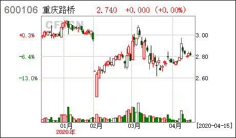 重庆路桥-重庆路桥(600106)股吧