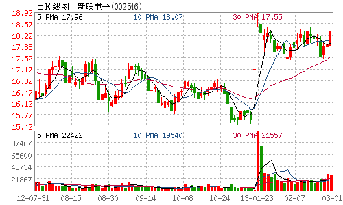 新联电子股票-新联电子股票股