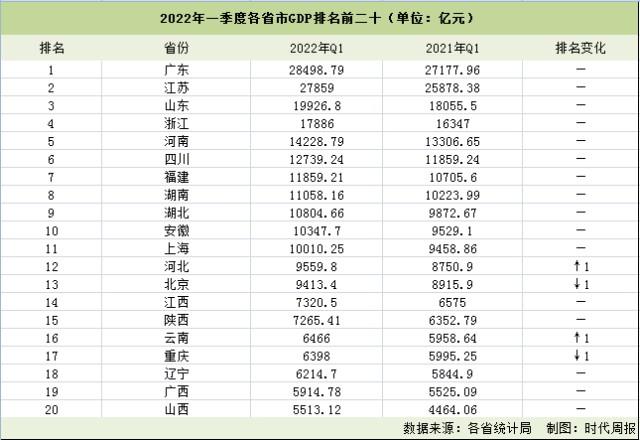 31省份2022年GDP目标出炉-202年各省gdp