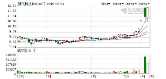 新民科技股吧-新民科技股吧股票