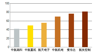 000738中航动控-中航动控(000738)