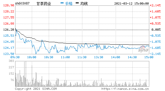 甘李药业-甘李药业(603087)股吧